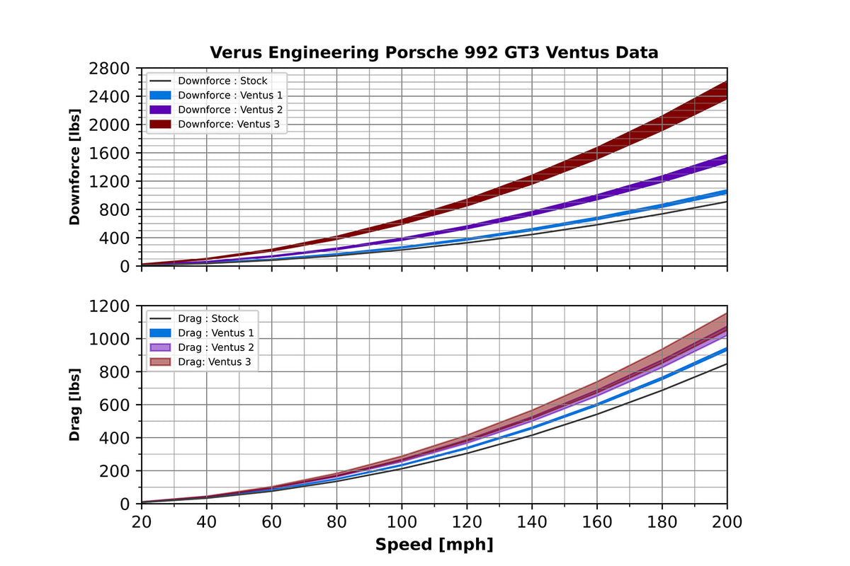 Ventus Package - Porsche 992 GT3