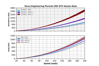 Ventus Package - Porsche 992 GT3