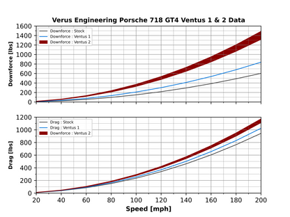 Ventus 2 Package - Porsche 718 GT4